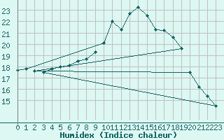Courbe de l'humidex pour Buchs / Aarau