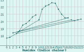 Courbe de l'humidex pour Soederarm