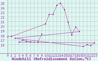 Courbe du refroidissement olien pour Chteauroux (36)