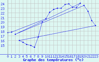 Courbe de tempratures pour Xert / Chert (Esp)