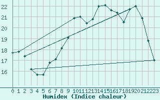 Courbe de l'humidex pour Le Mans (72)