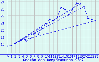 Courbe de tempratures pour Die (26)