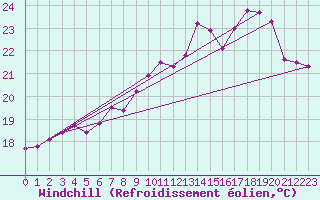 Courbe du refroidissement olien pour Die (26)