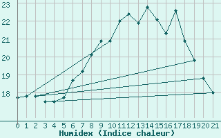 Courbe de l'humidex pour Aldersbach-Kriestorf