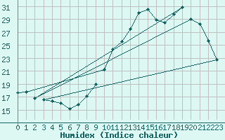 Courbe de l'humidex pour Dole-Tavaux (39)