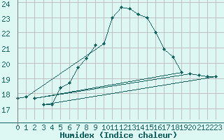 Courbe de l'humidex pour Crni Vrh