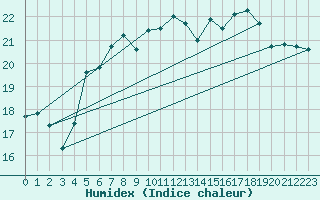 Courbe de l'humidex pour Nordkoster