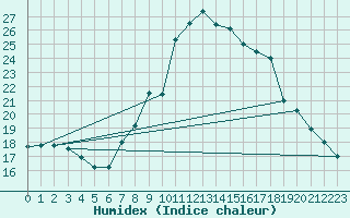 Courbe de l'humidex pour Vaduz