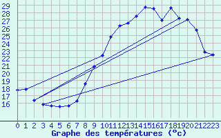 Courbe de tempratures pour Orlans (45)