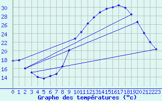 Courbe de tempratures pour Orange (84)