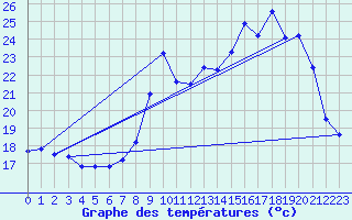 Courbe de tempratures pour Alistro (2B)