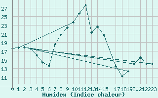 Courbe de l'humidex pour Geelbek