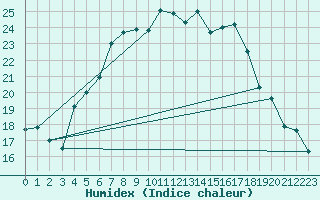 Courbe de l'humidex pour Tryvasshogda Ii