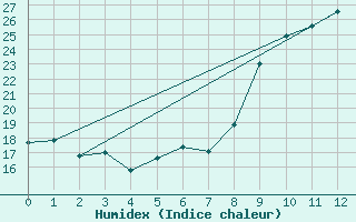 Courbe de l'humidex pour Nord-Solvaer