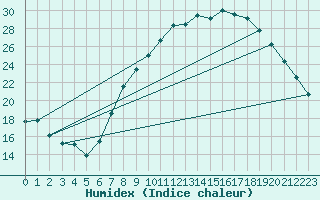 Courbe de l'humidex pour Madridejos