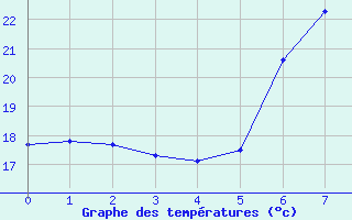 Courbe de tempratures pour Poysdorf