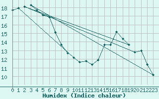 Courbe de l'humidex pour La Roche-sur-Yon (85)