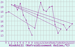 Courbe du refroidissement olien pour Saint-Nazaire (44)
