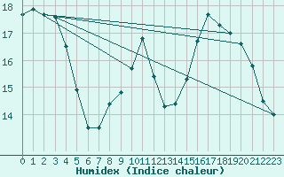 Courbe de l'humidex pour Gruissan (11)