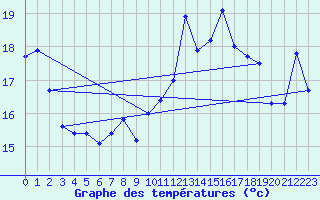 Courbe de tempratures pour Cagnano (2B)