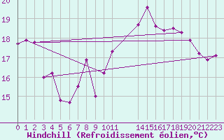 Courbe du refroidissement olien pour Ile de Groix (56)