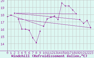 Courbe du refroidissement olien pour Maastricht / Zuid Limburg (PB)