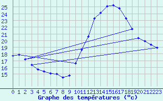 Courbe de tempratures pour Langres (52) 