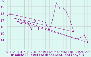 Courbe du refroidissement olien pour Monte Generoso