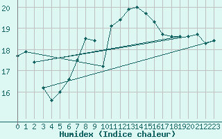 Courbe de l'humidex pour Milford Haven