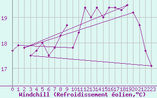 Courbe du refroidissement olien pour Vannes-Sn (56)