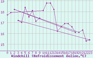 Courbe du refroidissement olien pour Fribourg (All)