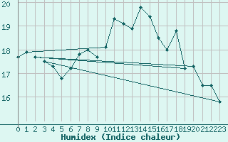 Courbe de l'humidex pour Skagen