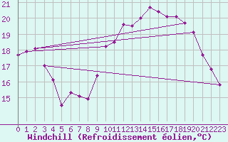 Courbe du refroidissement olien pour Caen (14)