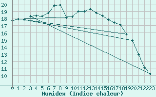 Courbe de l'humidex pour Malin Head