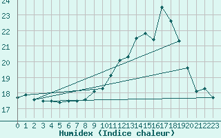 Courbe de l'humidex pour Ble / Mulhouse (68)