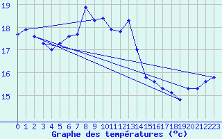 Courbe de tempratures pour Kumlinge Kk