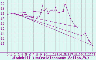 Courbe du refroidissement olien pour Hawarden