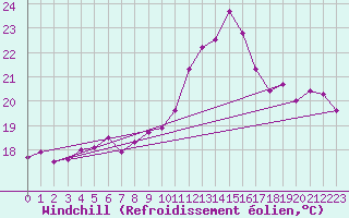 Courbe du refroidissement olien pour Cambrai / Epinoy (62)