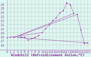 Courbe du refroidissement olien pour Toulouse-Francazal (31)