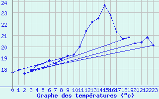 Courbe de tempratures pour Cambrai / Epinoy (62)