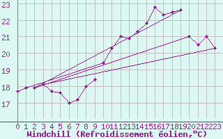 Courbe du refroidissement olien pour Croisette (62)