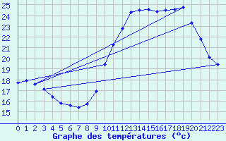 Courbe de tempratures pour Grasque (13)