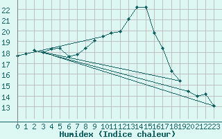 Courbe de l'humidex pour Milford Haven