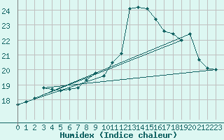 Courbe de l'humidex pour Luedenscheid