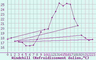 Courbe du refroidissement olien pour Lyon - Saint-Exupry (69)