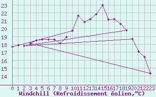 Courbe du refroidissement olien pour Deauville (14)