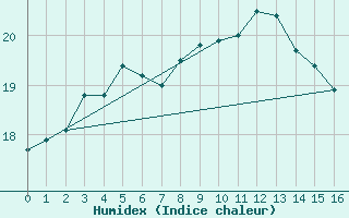 Courbe de l'humidex pour Klaipeda