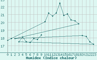 Courbe de l'humidex pour Ile de Groix (56)