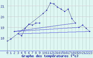 Courbe de tempratures pour Cap Pertusato (2A)