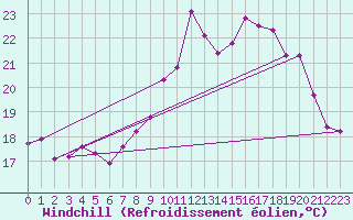 Courbe du refroidissement olien pour Saint-Brevin (44)